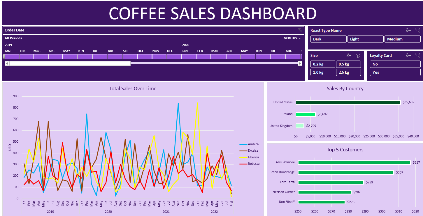 Coffee Sales Dashboard